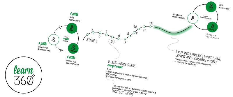 Squila Learning A model for self-training: from the Skilla method, Learn 360° | Skilla