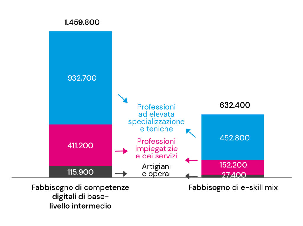 Fabbisogni di professioni con competenze digitali 