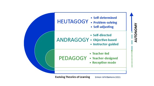 Heutagogy; developing agile, reflective lifelong learners | Skilla