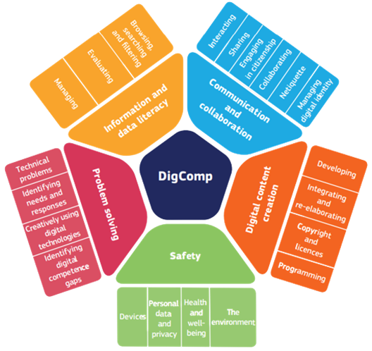 Competenze digitali: guida in 7 take away | Skilla