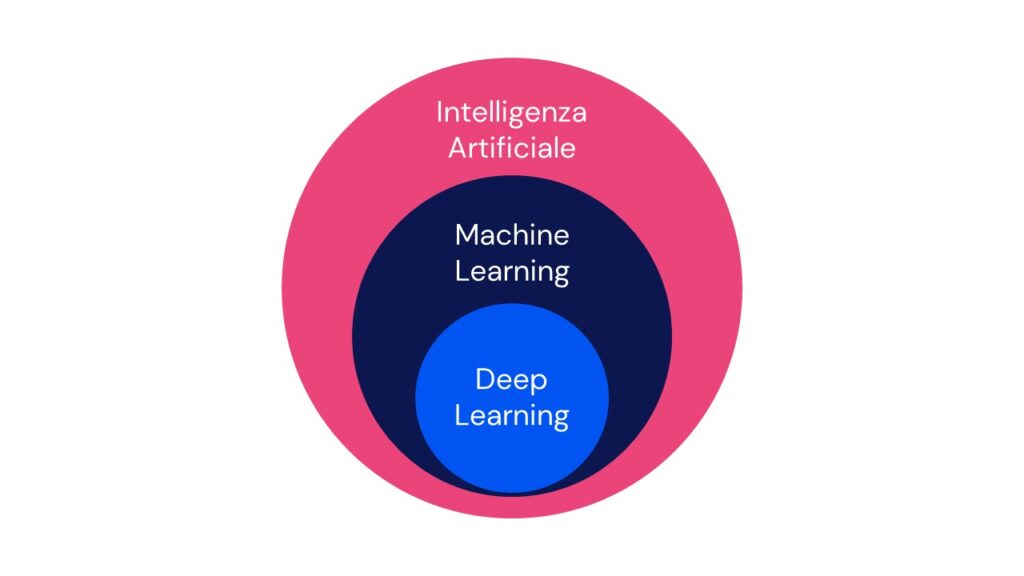 Machine Learning e Deep Learning, le branche dell'AI