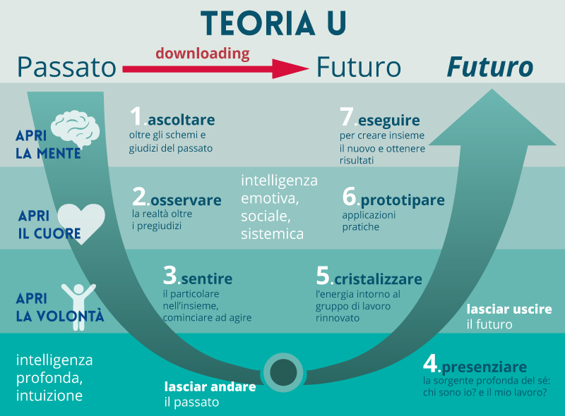 teoria U di Otto Scharmer